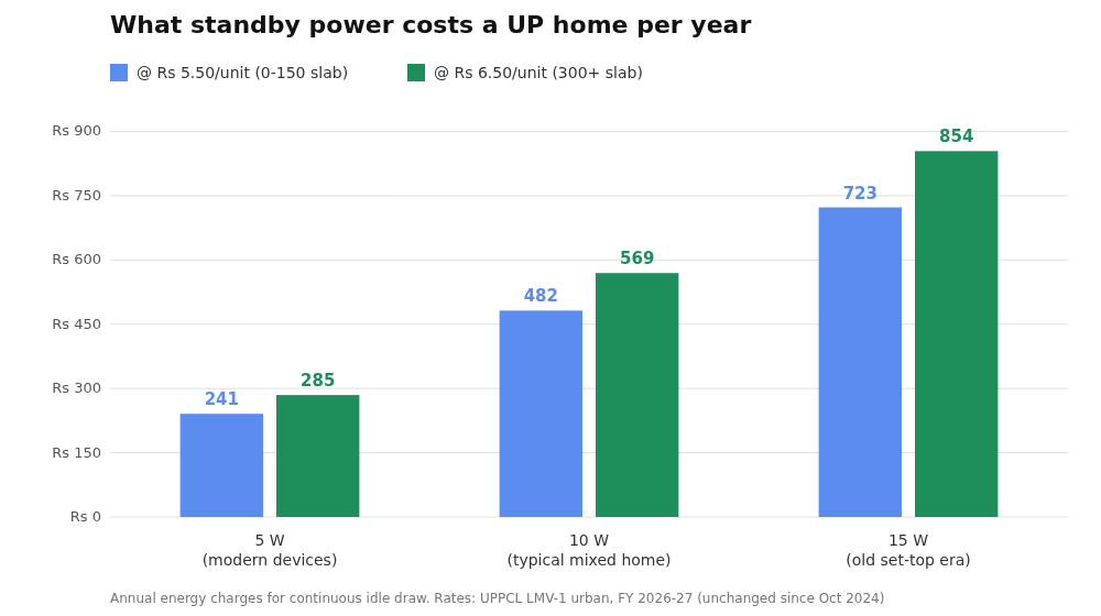Annual cost of standby draw at UPPCL LMV-1 urban rates, FY 2026-27 - data: UPPCL/MVVNL tariff rate schedule (unchanged since Oct 2024); wattage ranges: US DOE / IEA